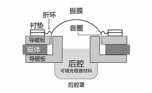 球顶型喇叭结构图