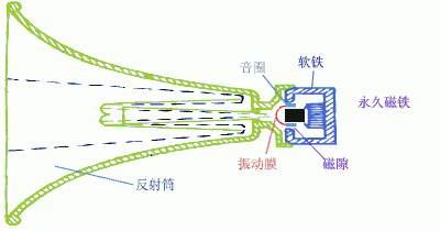 号筒式扬声器结构