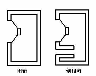 密闭和倒相箱体结构图